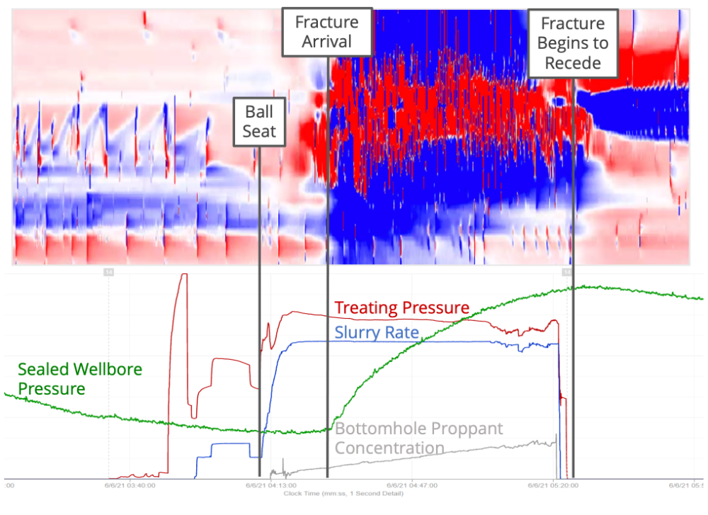 Sealed Wellbore Pressure Monitoring Figure 2. The fracture arrival detected by cross-well strain has the characteristic red tension region sandwiched between blue compression regions