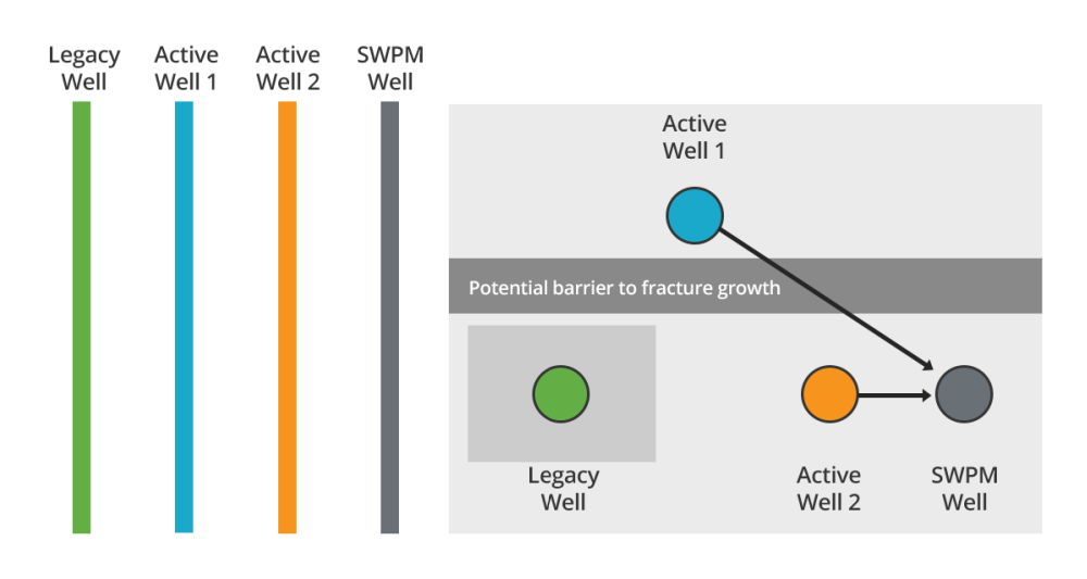 Sealed Wellbore Pressure Monitoring Figure 4. Map and gun-barrel view of the SWPM project showing the legacy, active, and SWPM monitor well