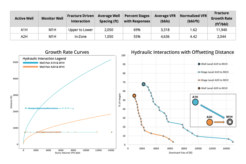 Sealed Wellbore Pressure Monitoring Figure 5. Summary data, fracture growth rate curves and hydraulic interaction plots.