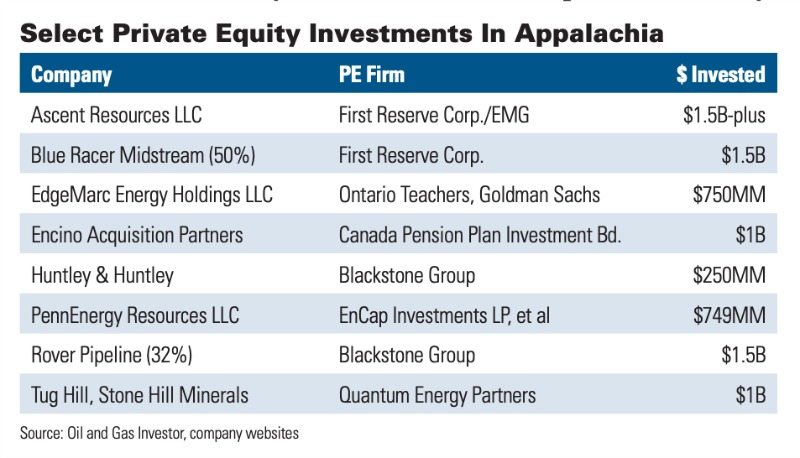 Select Private Equity Investments In Appalachia