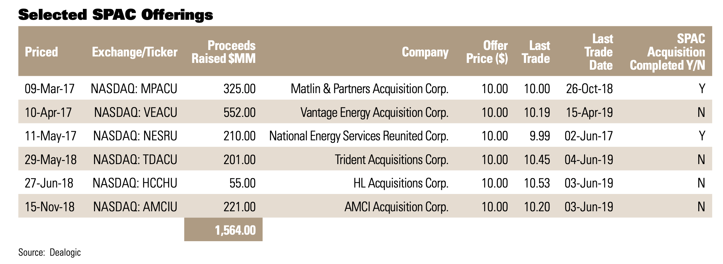 Selected SPAC Offerings (Source: Dealogic)