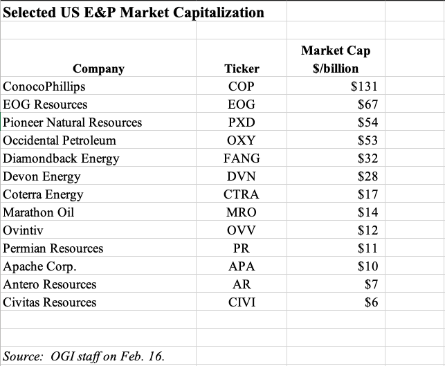 US E&P Market Capitalization