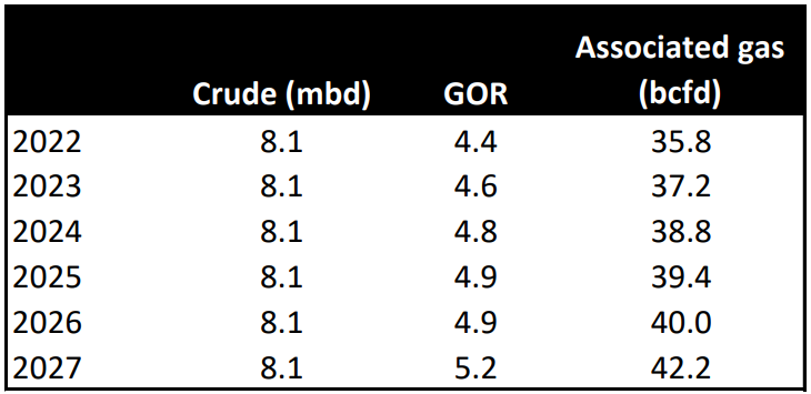 Shale Basin Gas Oil Ratio Data