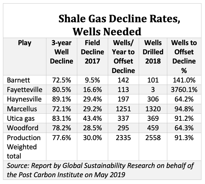 Shale Gas Decline Rates, Wells Needed