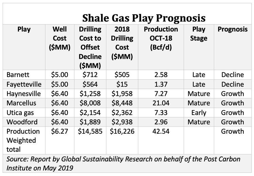 Shale Gas Play Prognosis