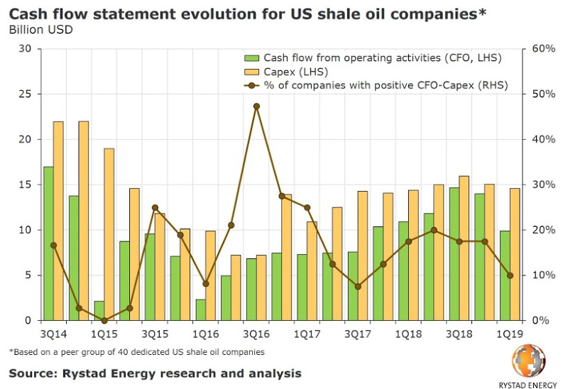 Source: Rystad Energy