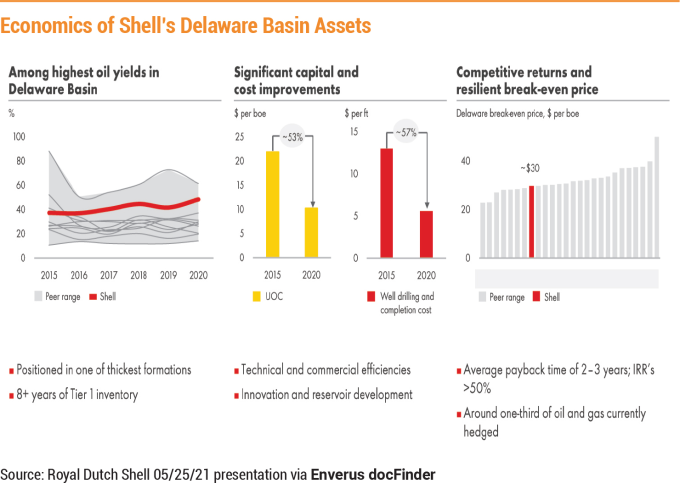 Shell Permian Basin Asset Chart Enverus Report