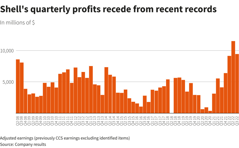 Shell Quarterly Profits Graph