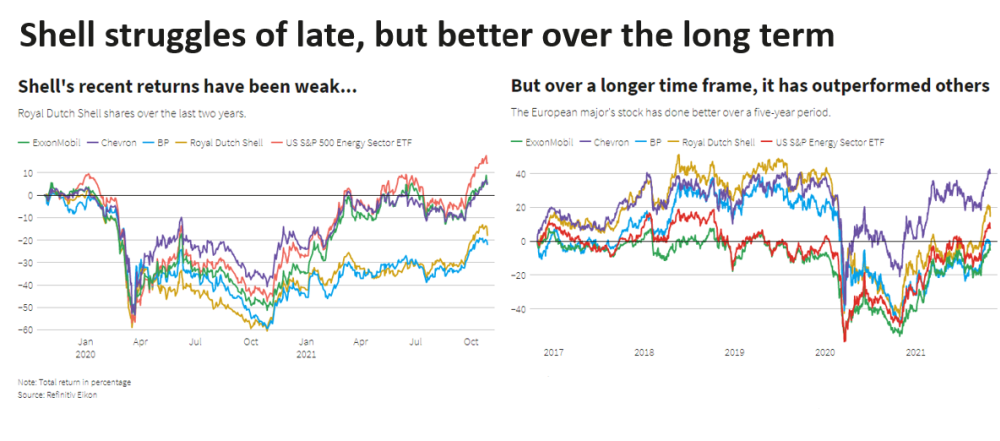 Shell Struggles of Late but Better over the Long Term Graph
