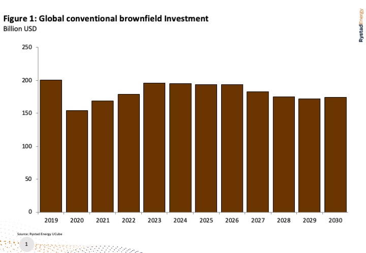 Figure 1: Global conventional brownfield Investment