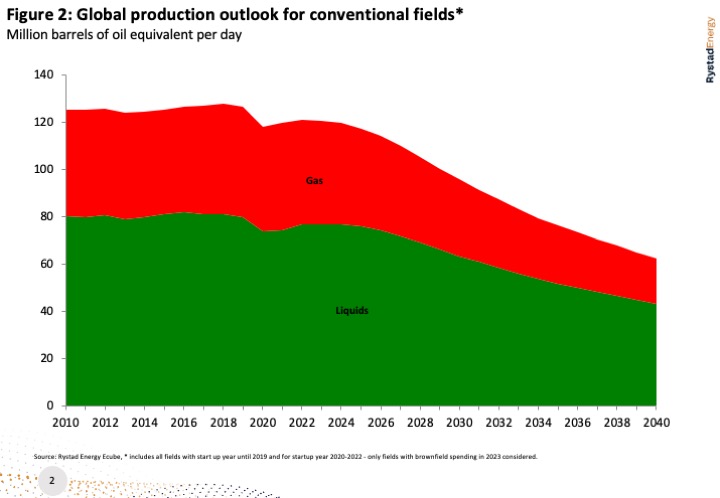 Global production outlook for conventional fields