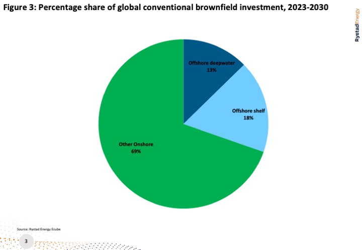 Percentage share of global conventional brownfield investment, 2023-2030.