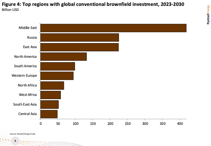 Top regions with global conventional brownfield investment, 2023-2030.