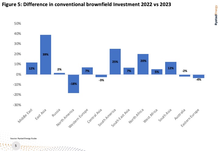 Difference in conventional brownfield investment 2022 versus 2023.