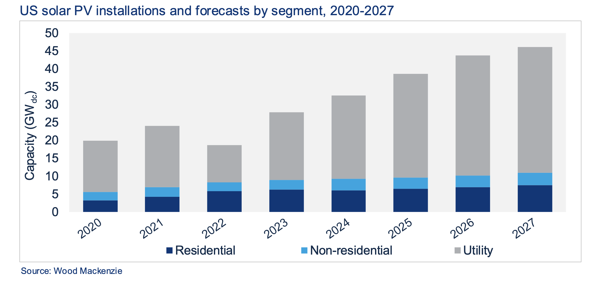 U.S. solar PV installations and forecasts by segment, 2020-2027. 