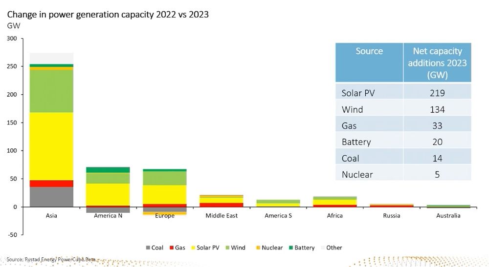 Rystad renewables chart