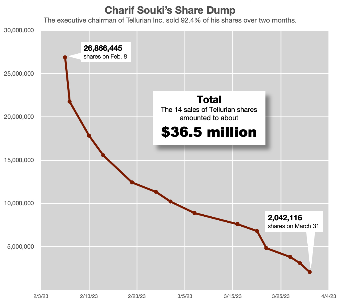 Souki share dump chart