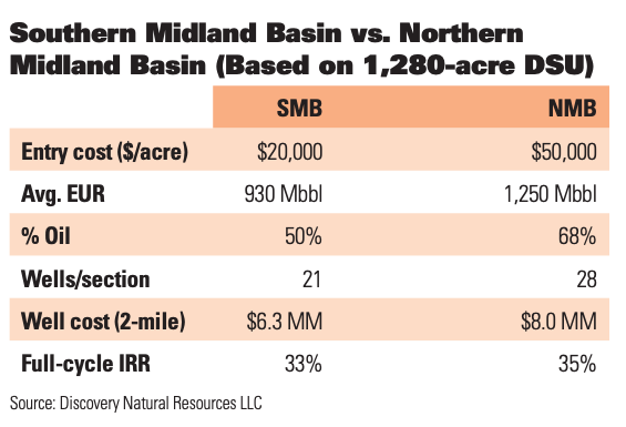 Southern Midland Basin vs. Northern Midland Basin (Source: Discovery Natural Resources LLC)