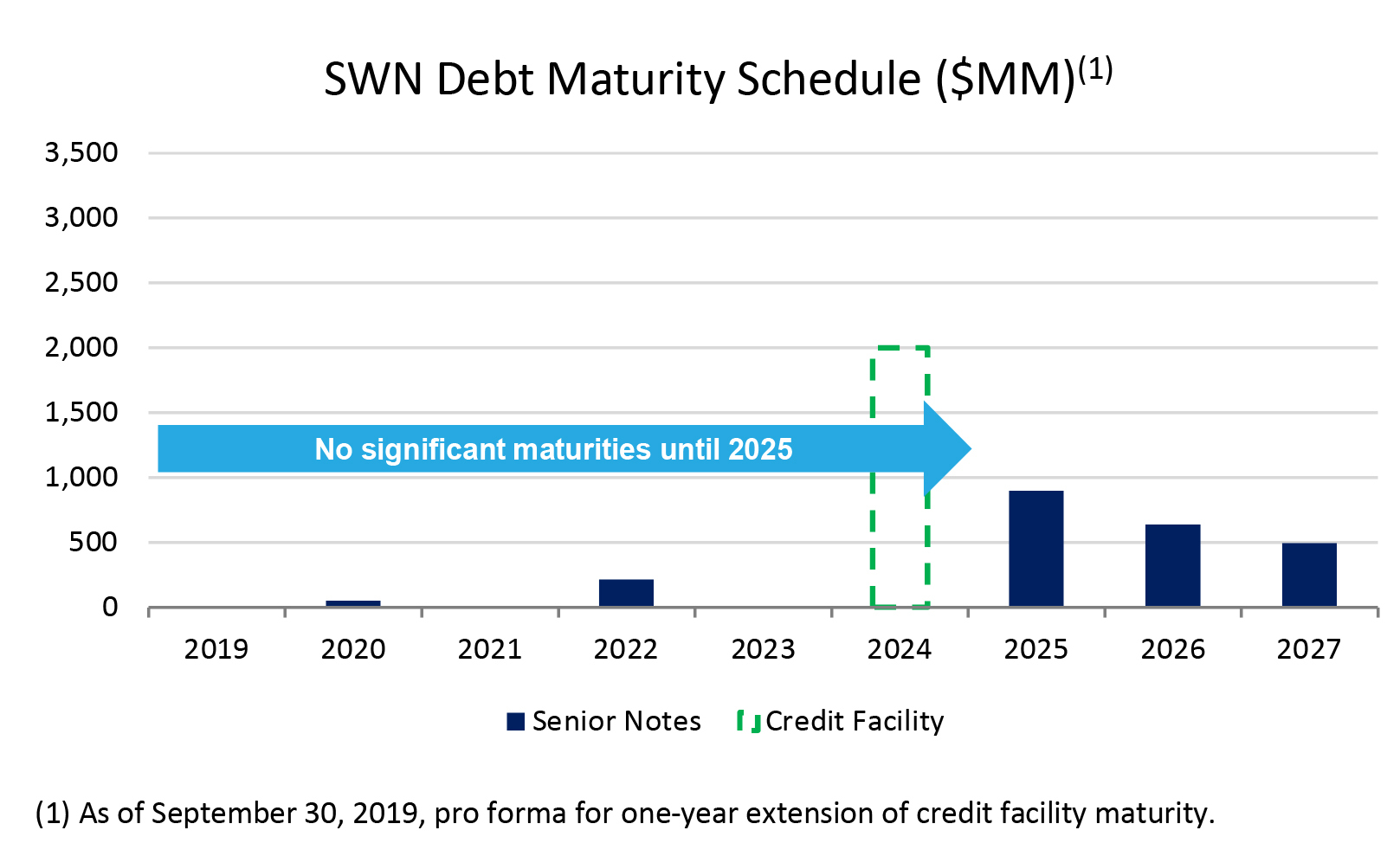 Southwestern Debt Maturity Schedule (Source: Southwestern Energy Co.)