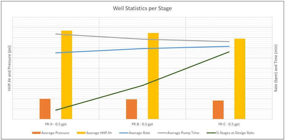 statistics per stage