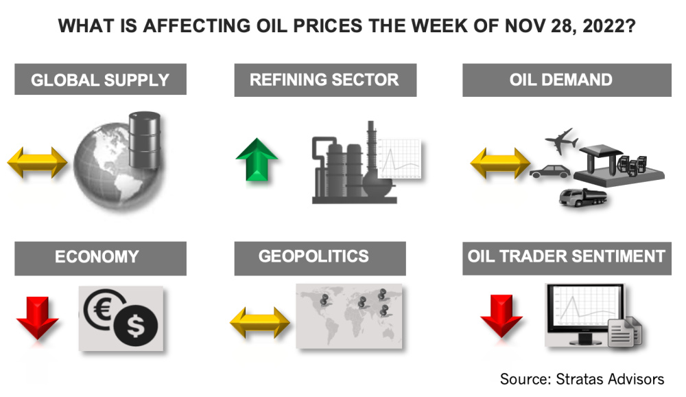 Stratas Advisors What Is Affecting Oil Prices the Week of November 28 2022 infographic