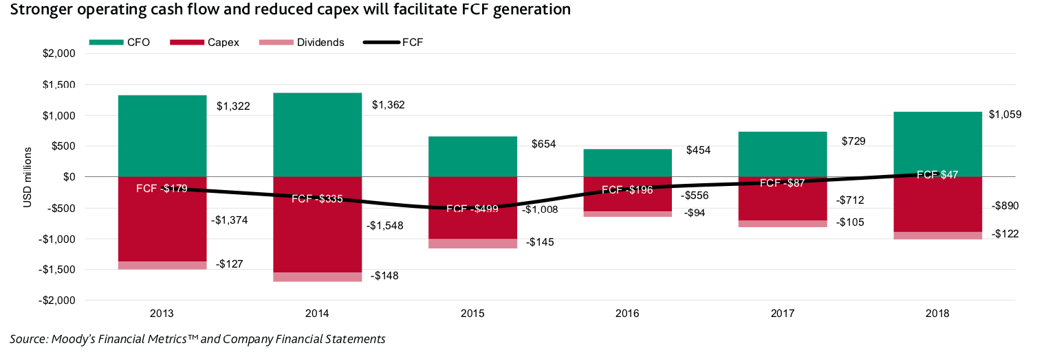 Stronger operating cash flow and reduced capex will facilitate FCF generation. Source: Moody’s Financial MetricsTM and Company Financial Statements