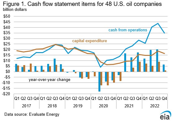 Cash flow statement items for 48 U.S. oil companies