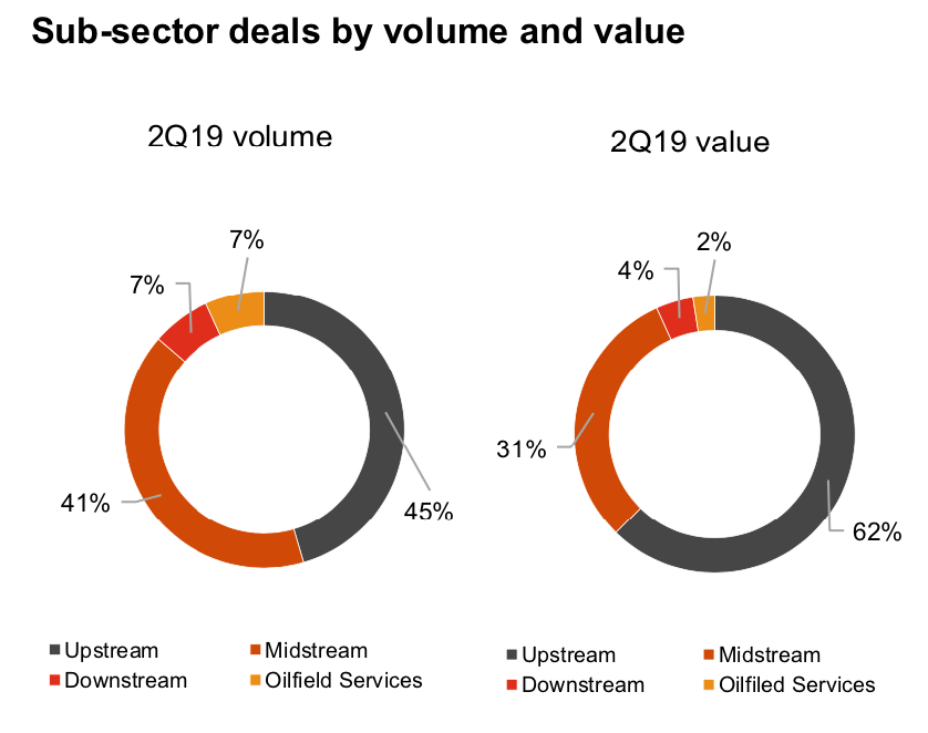 Sub-sector deals by volume and value (Source: PwC Deals US Oil & Gas Deals Insights Second Quarter 2019)
