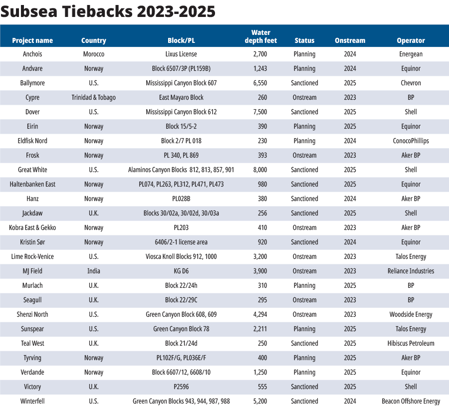 Subsea Tiebacks 2023-2025