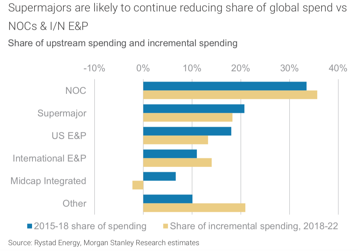Supermajors are likely to continue reducing share of global spend (Source: Morgan Stanley Research)