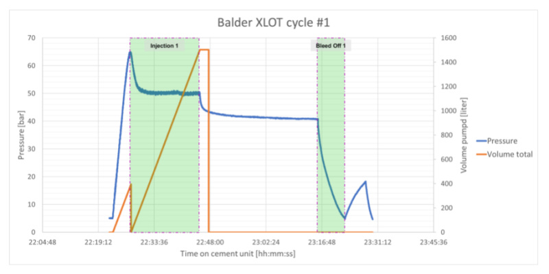 TGT Decommissioning Wells Figure 3-1 - Balder XLOT Cycle