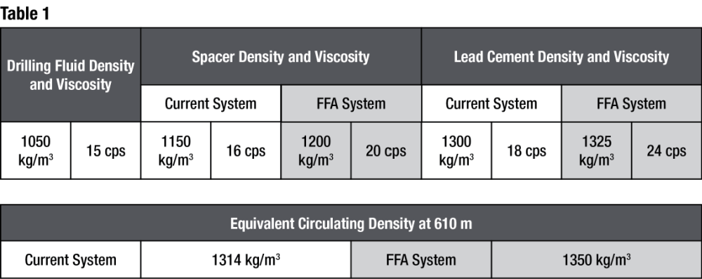 Table 1 the increase in density and viscosity of the fluids in the current system and the new FFA system - Sanjel Energy Services