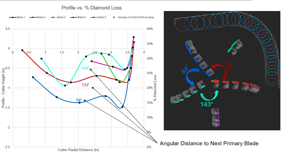 Taurex Drill Bits Statistical Analysis
