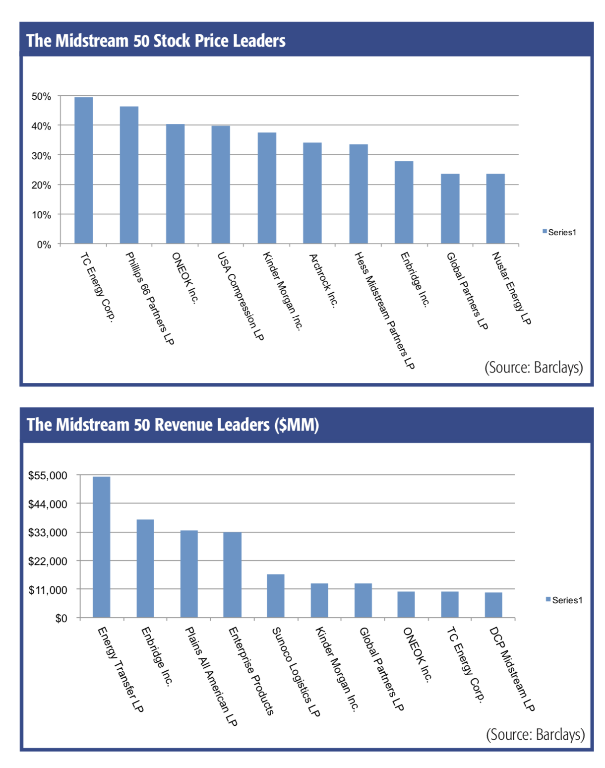 The Midstream 50 Stock Price, Revenue Leaders