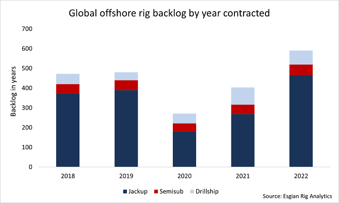 The Jacked Up Drilling Market