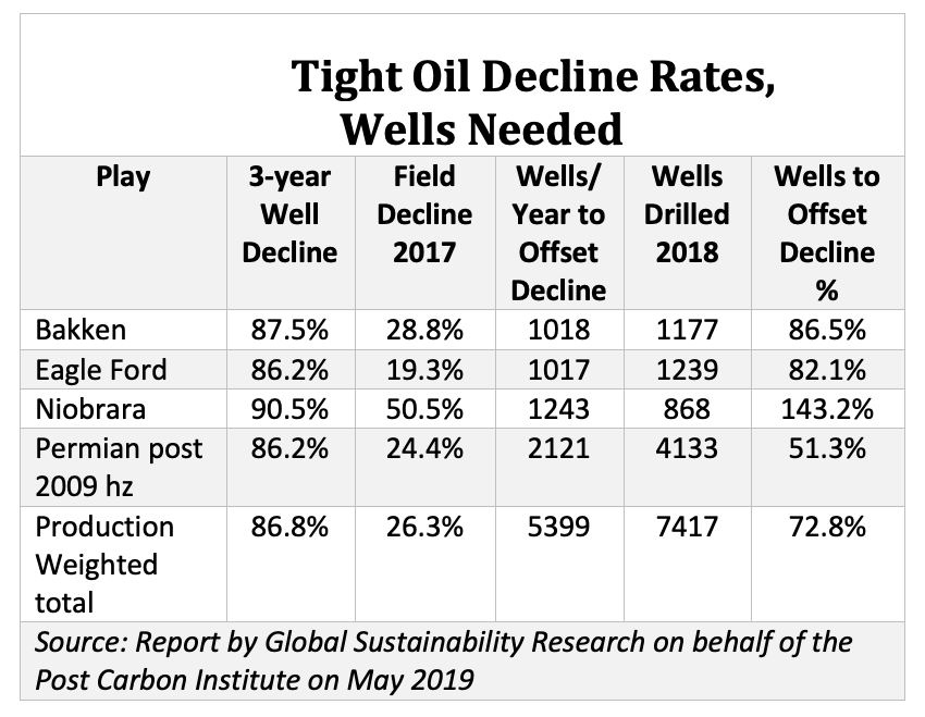 Tight Oil Decline Rates, Wells Needed