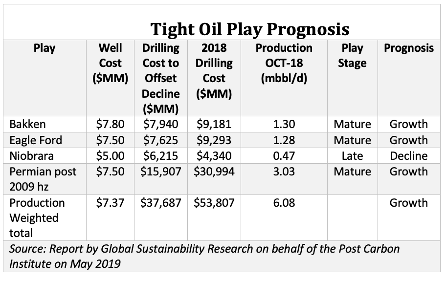 Tight Oil Play Prognosis