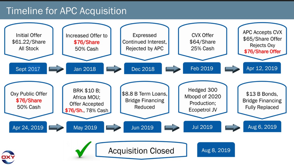 Timeline for APC Acquisition (Source: Occidental Petroleum Corp. Enercom 2019 Conference Presentation)