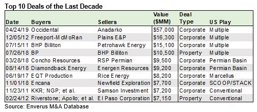 Top 10 Deals Of Last Decade (Source: Enverus M&A Database)