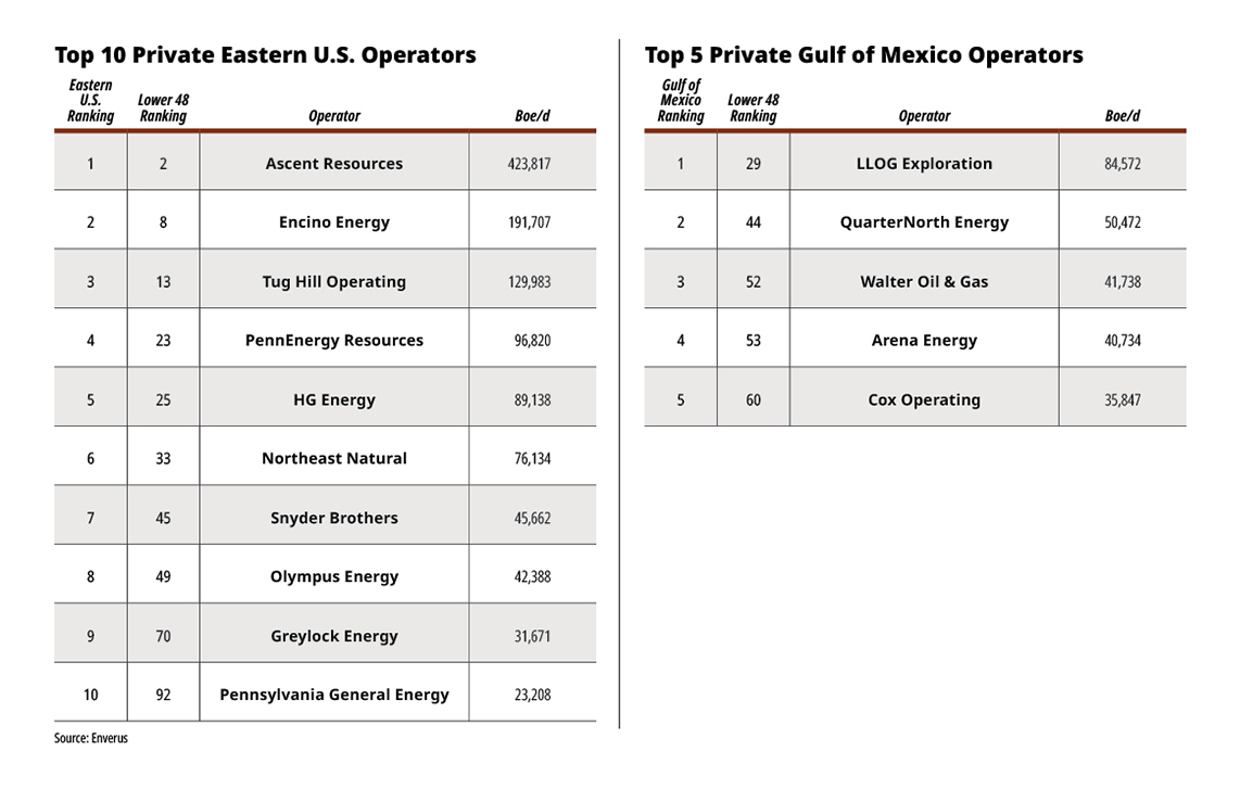 Top 10 Private Eastern U.S. and GoM Operators