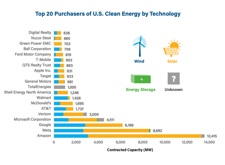 Top 20 Purchasers of U.S. Clean Energy