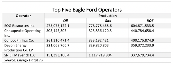 Top Five Eagle Ford Operators (Source: Energy DataLink)
