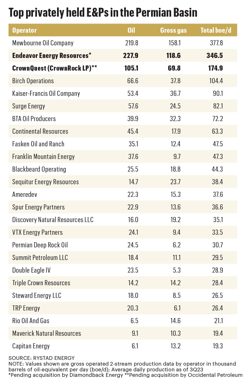 top permian private producers