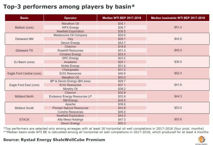 Top Three Performers Among Players By Basin (Source: Rystad Energy)