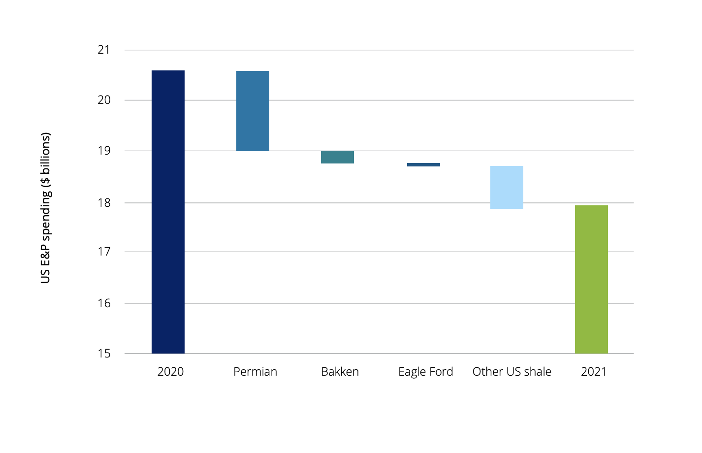 Top U.S. E&Ps are expected to cut 2021 shale spending by 13%. (Source: Rystad Energy/Deloitte) Note: Data includes 23 U.S. oil-focused operators accounting for 41% of 2020 U.S. tight oil output.