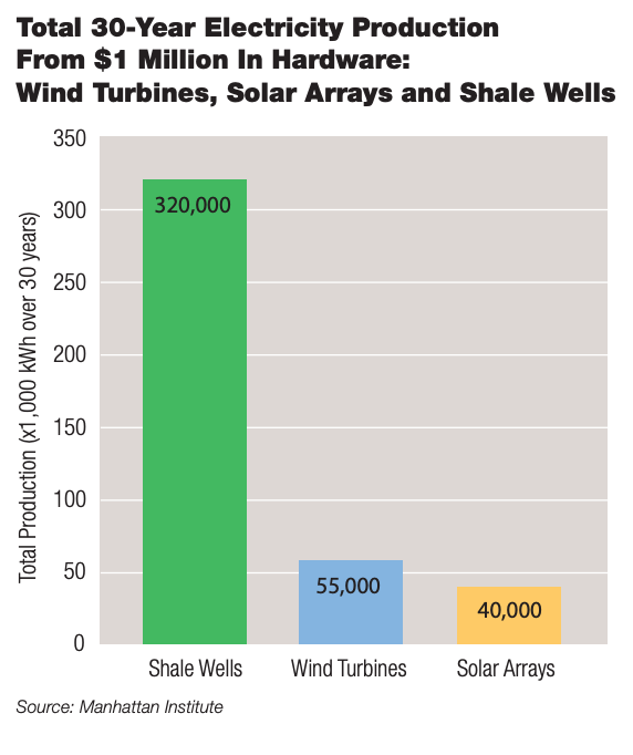 Total 30-Year Electricity Production From $1 Million In Hardware: Wind Turbines, Solar Arrays and Shale Wells (Source: Manhattan Institute)