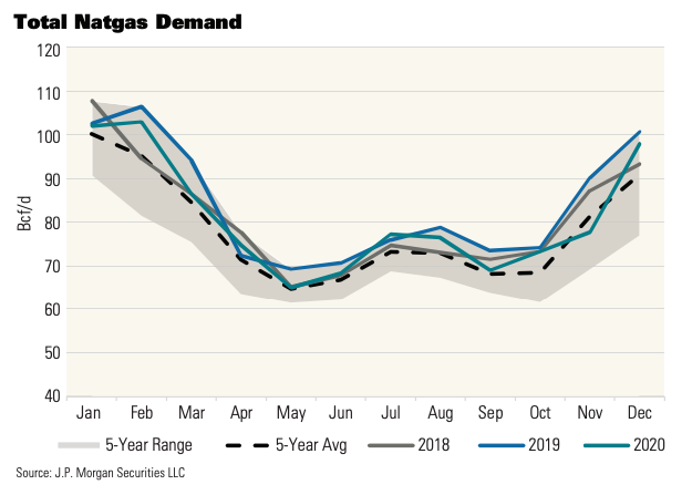 Total Natgas Demand JP Morgan Securities Graph