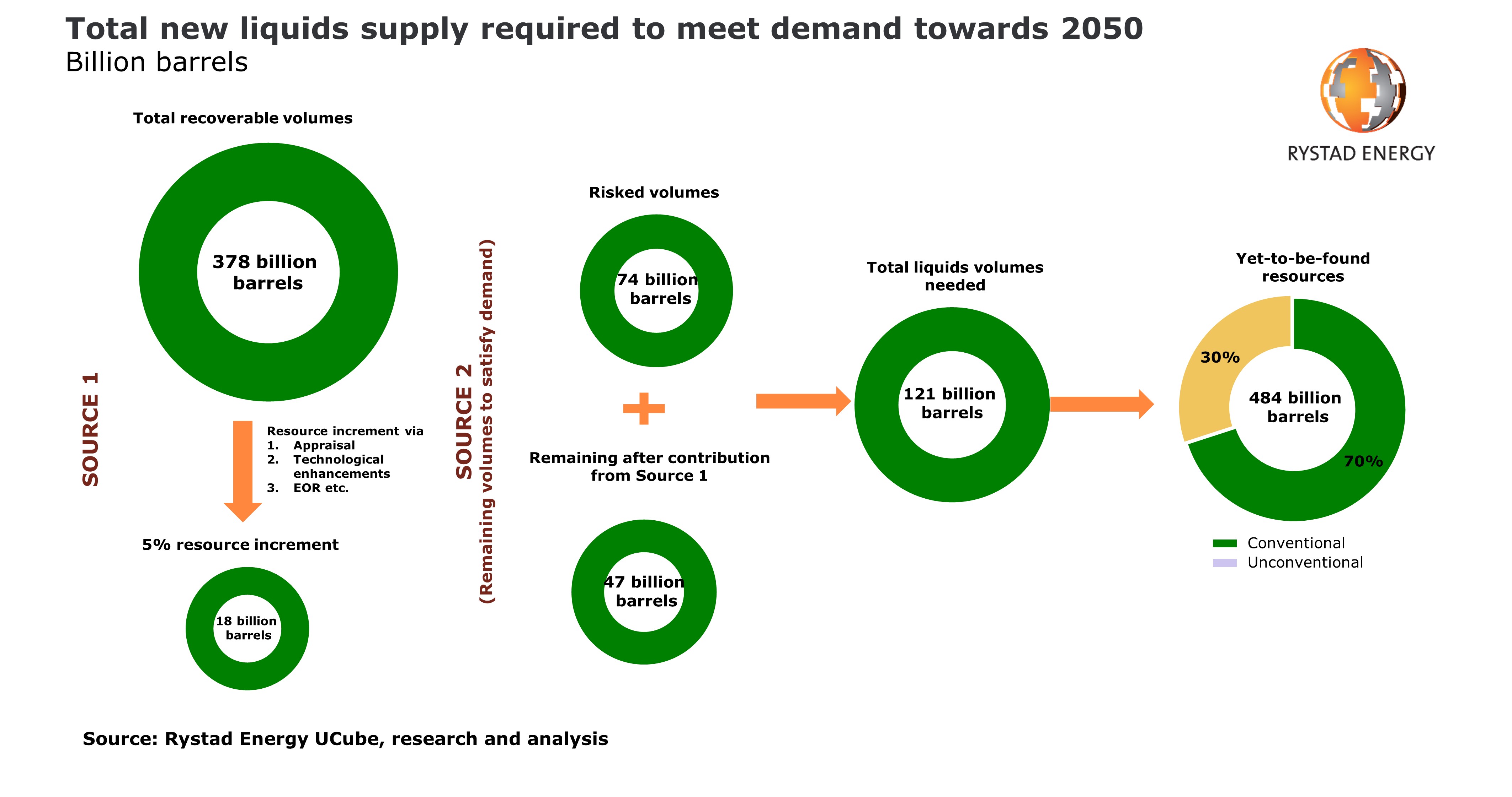Total New Liquids Supply Required to Meet Demand Towards 2050