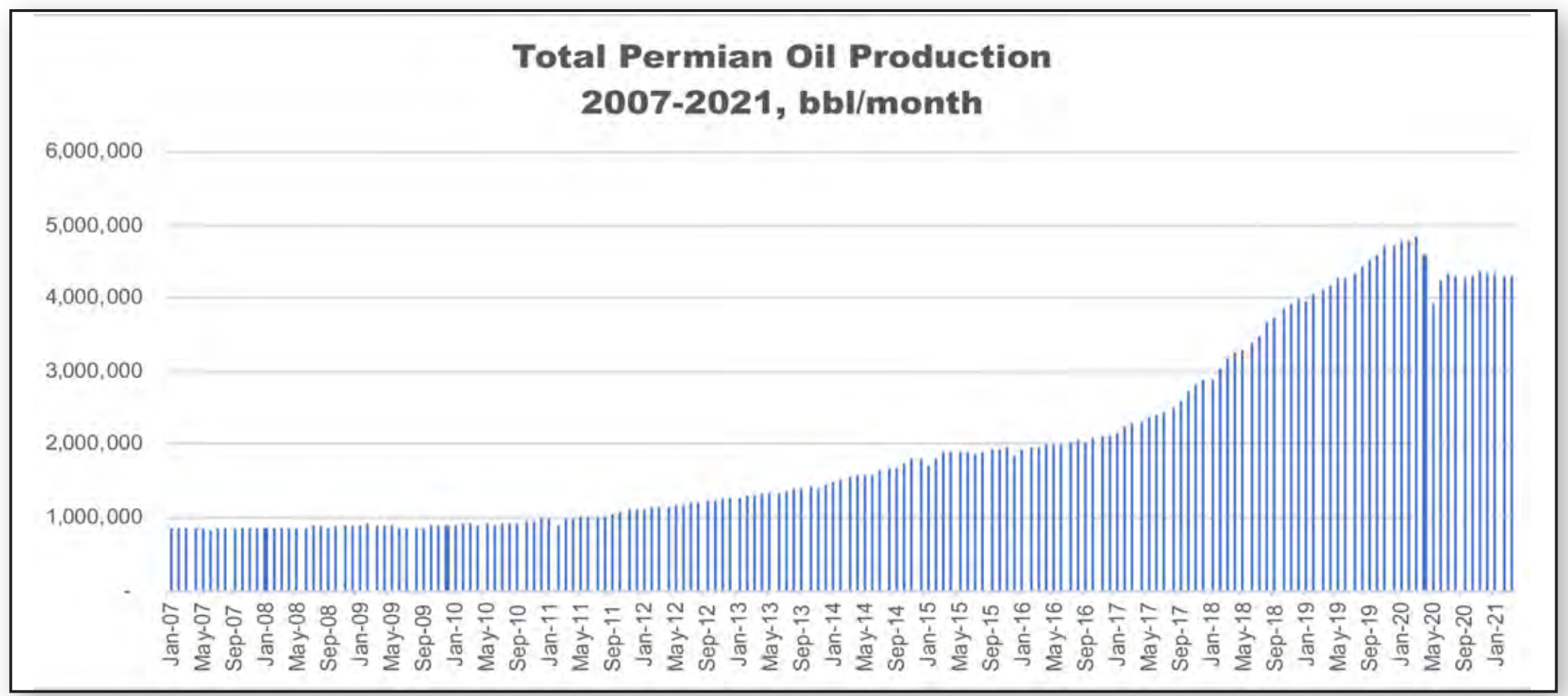 Total Permian Oil Production Graph - Midstream Business Cover Story Permian Basin Takeaway