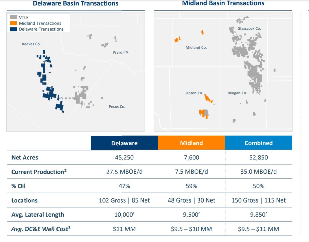 Vital Energy Grows Permian Scale in Three Deals Worth $1.165B